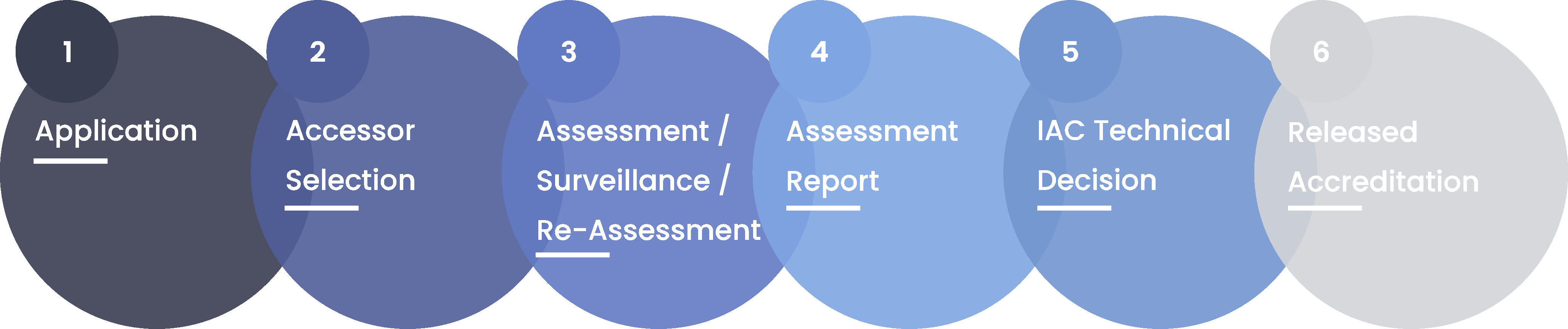 Accreditation Process - International Accreditation Commission