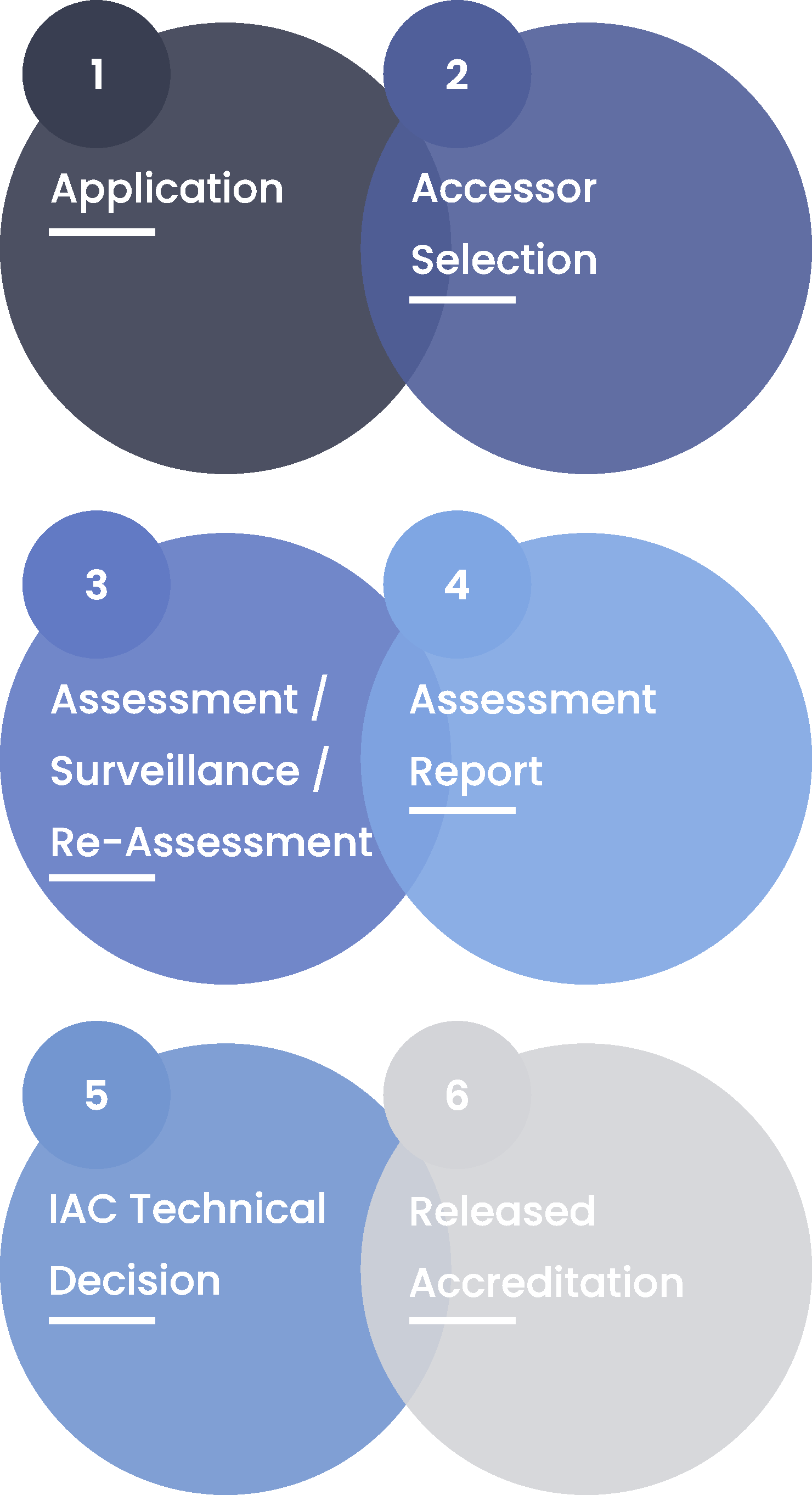 Accreditation Process - International Accreditation Commission